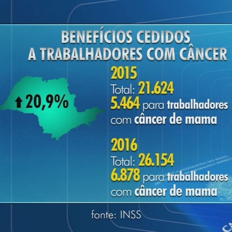 Número de pedidos no INSS por auxilio doença aumenta