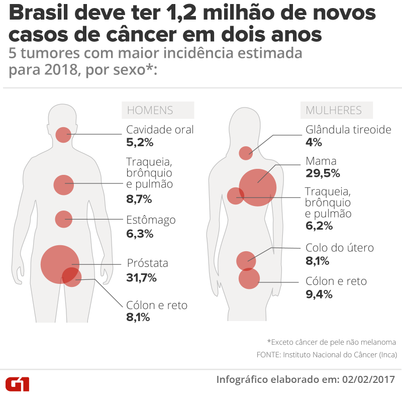 INCA divulga relatório de novos casos